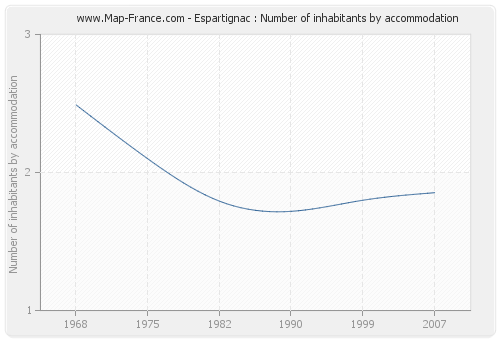 Espartignac : Number of inhabitants by accommodation