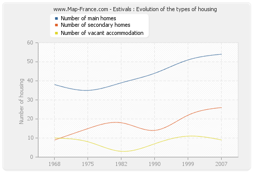 Estivals : Evolution of the types of housing