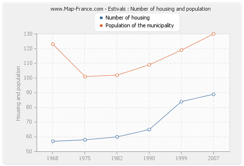 Estivals : Number of housing and population