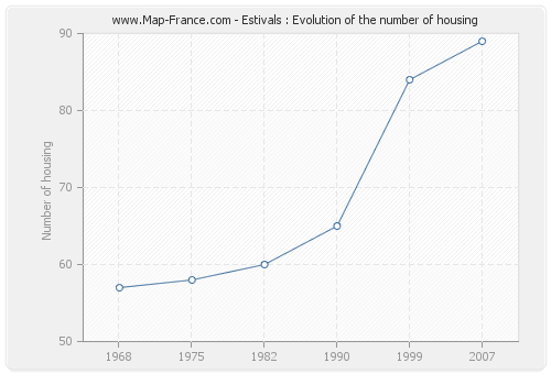 Estivals : Evolution of the number of housing