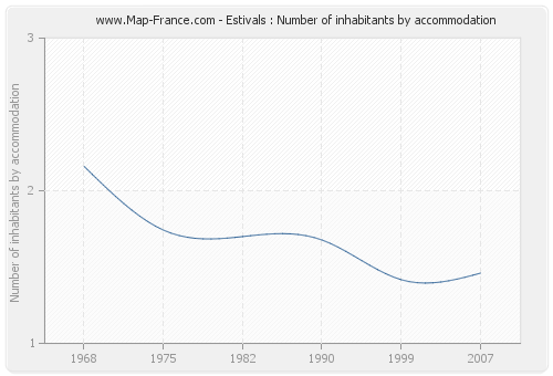 Estivals : Number of inhabitants by accommodation