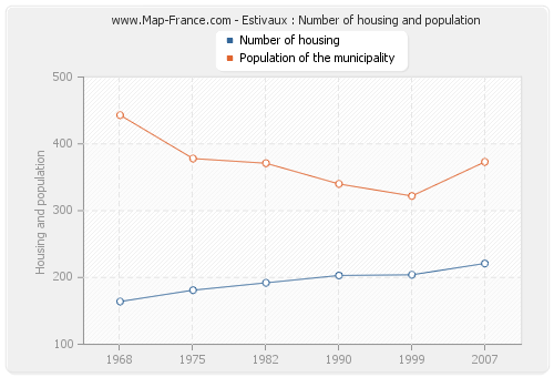Estivaux : Number of housing and population