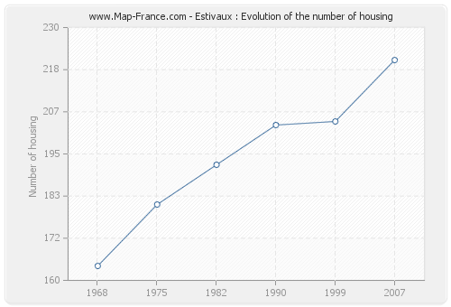 Estivaux : Evolution of the number of housing