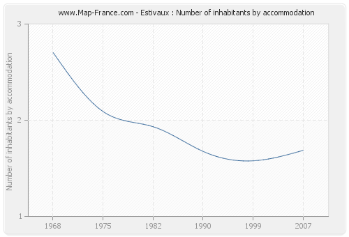 Estivaux : Number of inhabitants by accommodation