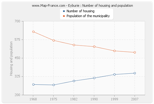 Eyburie : Number of housing and population