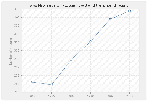 Eyburie : Evolution of the number of housing