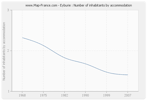 Eyburie : Number of inhabitants by accommodation