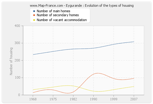 Eygurande : Evolution of the types of housing