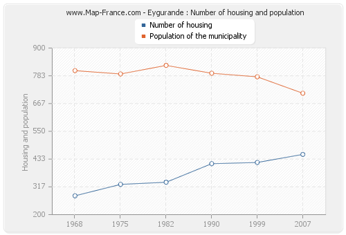 Eygurande : Number of housing and population