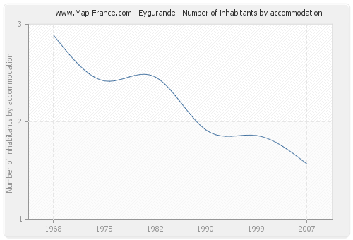 Eygurande : Number of inhabitants by accommodation