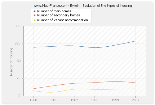 Eyrein : Evolution of the types of housing