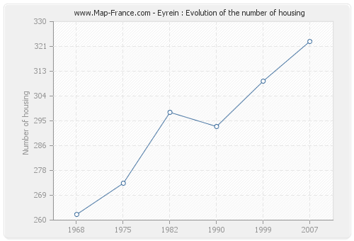 Eyrein : Evolution of the number of housing