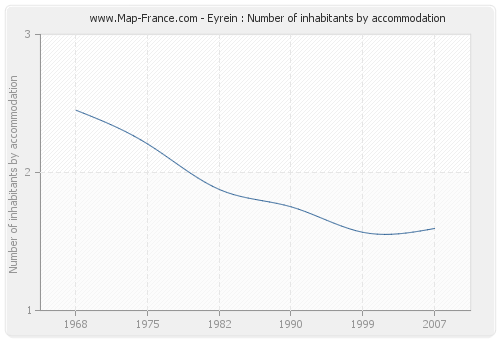 Eyrein : Number of inhabitants by accommodation