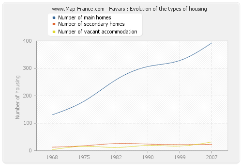 Favars : Evolution of the types of housing