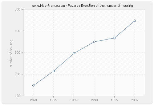 Favars : Evolution of the number of housing