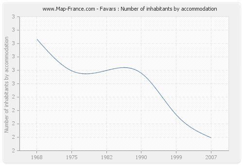 Favars : Number of inhabitants by accommodation