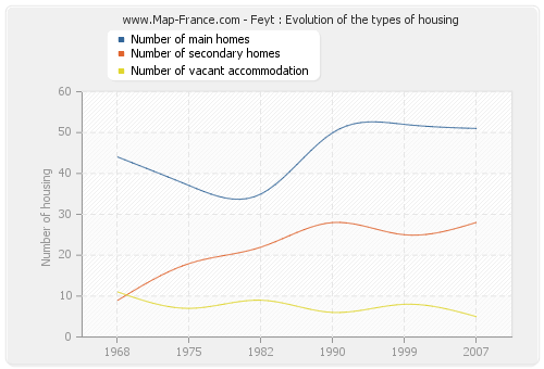 Feyt : Evolution of the types of housing
