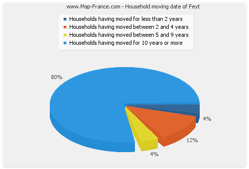 Household moving date of Feyt