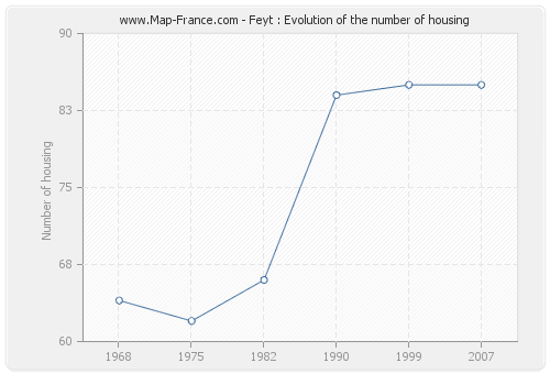 Feyt : Evolution of the number of housing