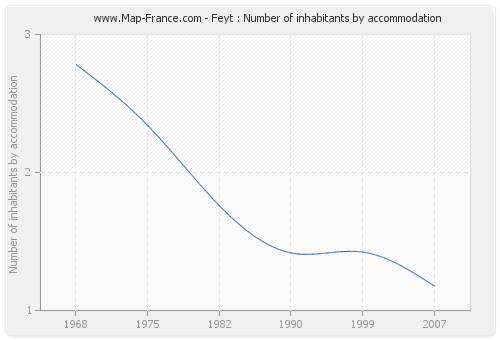 Feyt : Number of inhabitants by accommodation