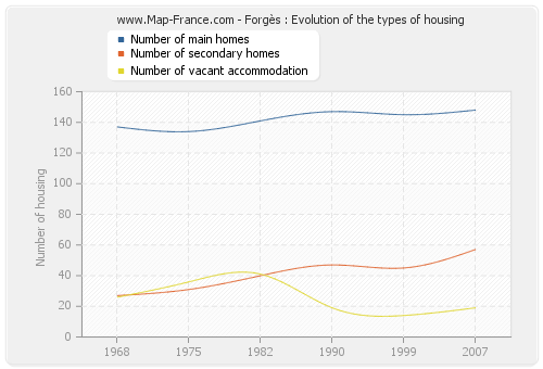 Forgès : Evolution of the types of housing