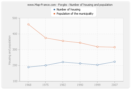 Forgès : Number of housing and population