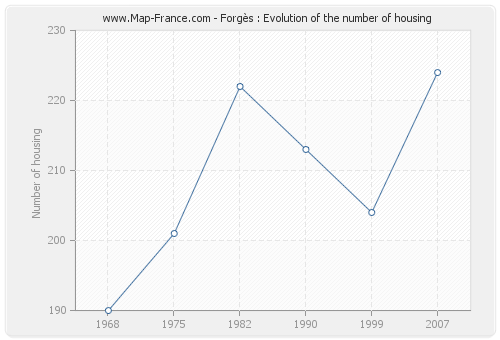 Forgès : Evolution of the number of housing