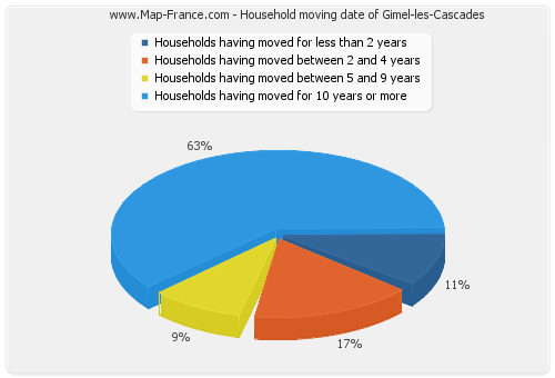 Household moving date of Gimel-les-Cascades