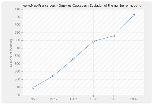 Gimel-les-Cascades : Evolution of the number of housing