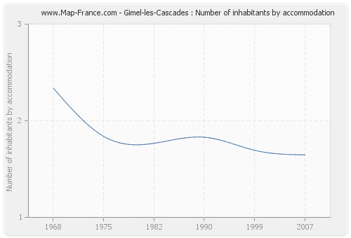 Gimel-les-Cascades : Number of inhabitants by accommodation