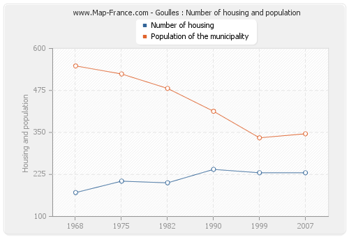 Goulles : Number of housing and population