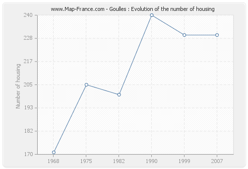 Goulles : Evolution of the number of housing