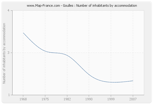 Goulles : Number of inhabitants by accommodation