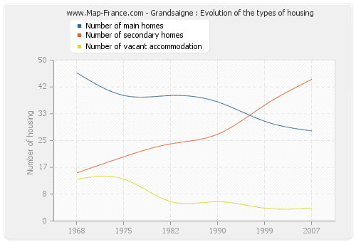 Grandsaigne : Evolution of the types of housing