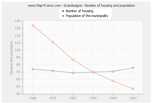Grandsaigne : Number of housing and population