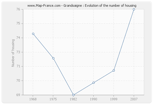 Grandsaigne : Evolution of the number of housing