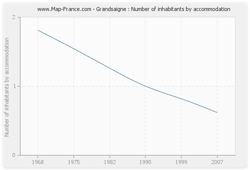 Grandsaigne : Number of inhabitants by accommodation