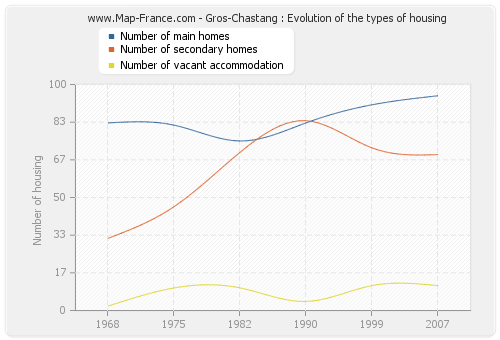 Gros-Chastang : Evolution of the types of housing