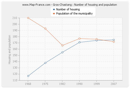 Gros-Chastang : Number of housing and population