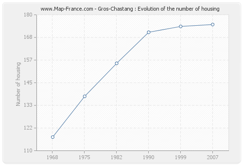 Gros-Chastang : Evolution of the number of housing