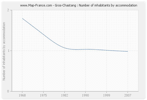 Gros-Chastang : Number of inhabitants by accommodation