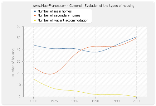 Gumond : Evolution of the types of housing