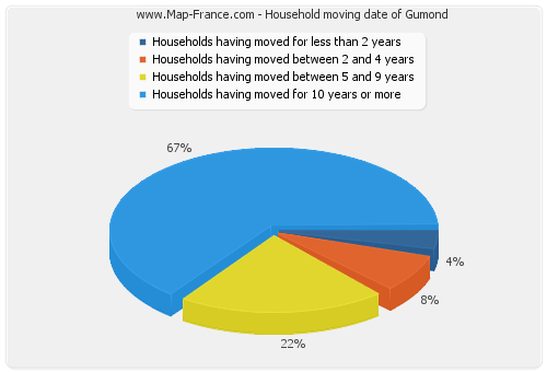 Household moving date of Gumond
