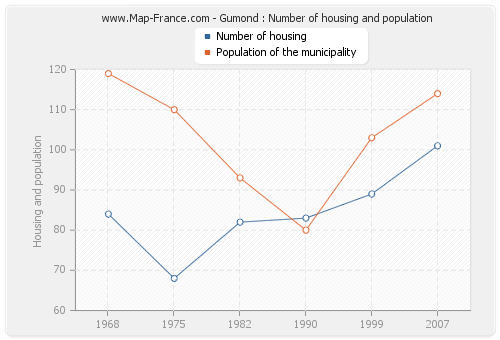 Gumond : Number of housing and population