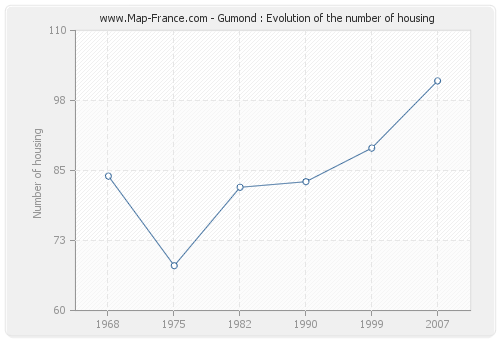 Gumond : Evolution of the number of housing