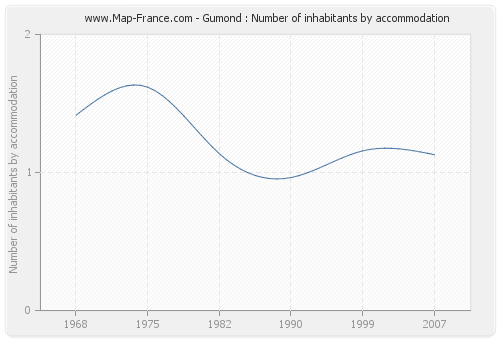 Gumond : Number of inhabitants by accommodation