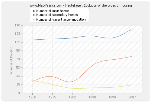 Hautefage : Evolution of the types of housing