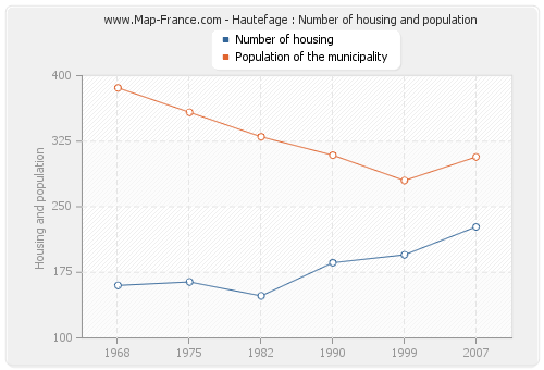 Hautefage : Number of housing and population