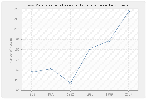 Hautefage : Evolution of the number of housing
