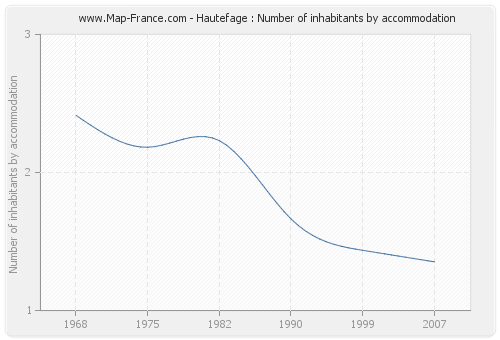 Hautefage : Number of inhabitants by accommodation